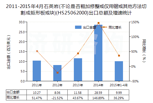 2011-2015年4月石英巖(不論是否粗加修整或僅用鋸或其他方法切割成矩形板或塊)(HS25062000)出口總額及增速統(tǒng)計